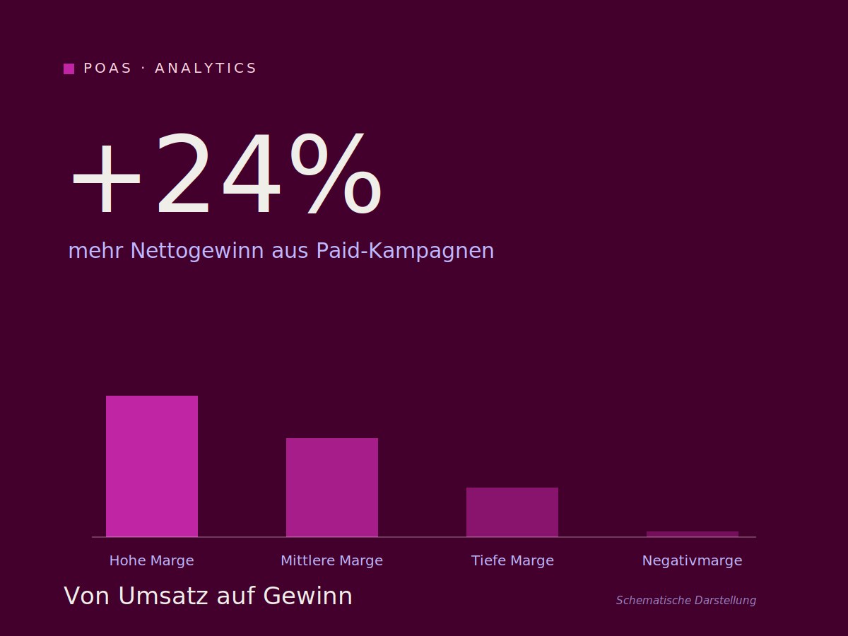 Mehr Gewinn statt mehr Umsatz: Wie POAS und Server-Side Tracking E-Commerce-Kampagnen profitabler machen